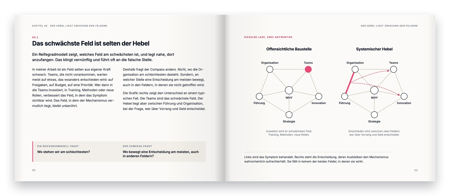 Doppelseite aus dem Buch: Der Hebel liegt zwischen den Feldern